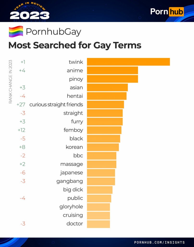 Pornhub balance les recherches les plus populaires du X gay en 2023 |  🌈Jock.life